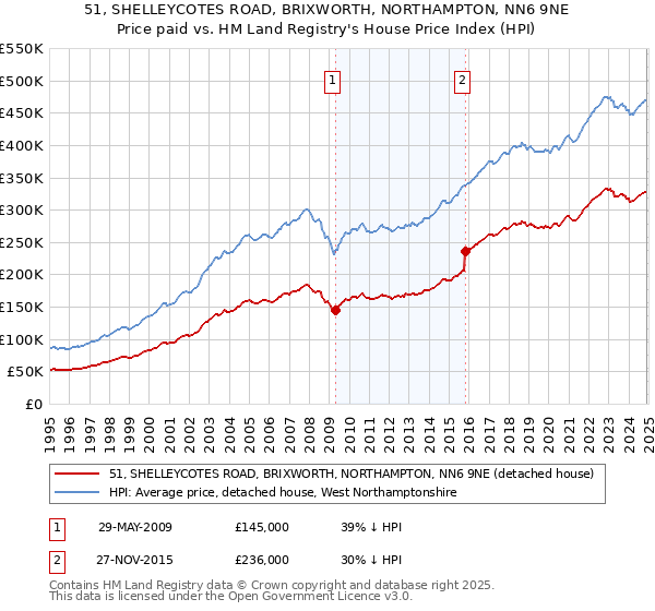 51, SHELLEYCOTES ROAD, BRIXWORTH, NORTHAMPTON, NN6 9NE: Price paid vs HM Land Registry's House Price Index