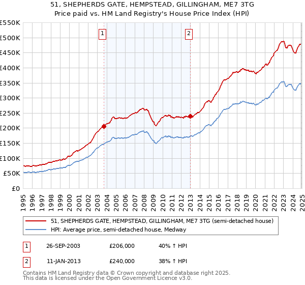 51, SHEPHERDS GATE, HEMPSTEAD, GILLINGHAM, ME7 3TG: Price paid vs HM Land Registry's House Price Index