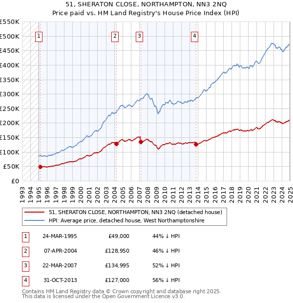 51, SHERATON CLOSE, NORTHAMPTON, NN3 2NQ: Price paid vs HM Land Registry's House Price Index