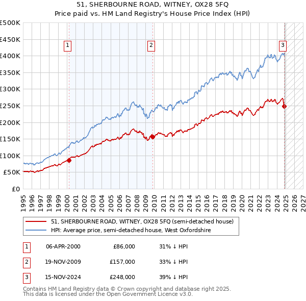 51, SHERBOURNE ROAD, WITNEY, OX28 5FQ: Price paid vs HM Land Registry's House Price Index