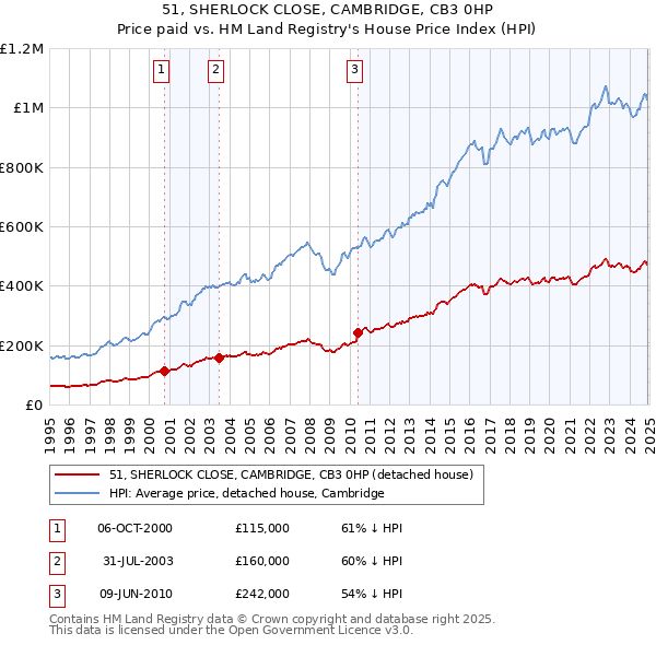 51, SHERLOCK CLOSE, CAMBRIDGE, CB3 0HP: Price paid vs HM Land Registry's House Price Index