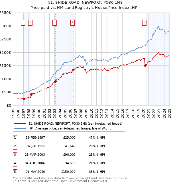51, SHIDE ROAD, NEWPORT, PO30 1HS: Price paid vs HM Land Registry's House Price Index