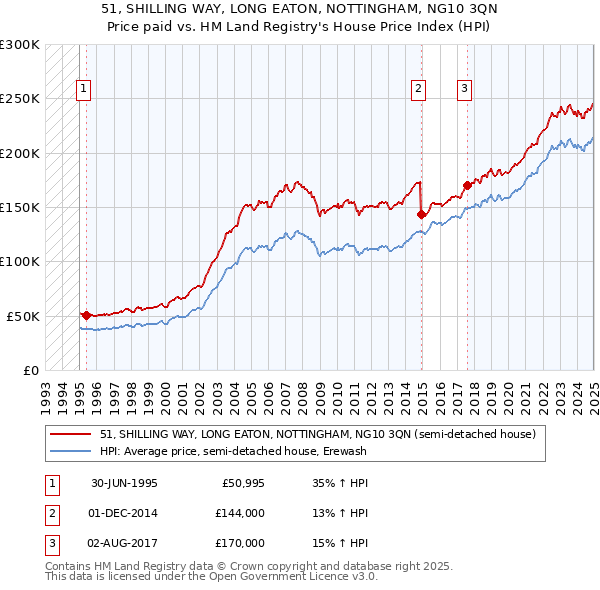 51, SHILLING WAY, LONG EATON, NOTTINGHAM, NG10 3QN: Price paid vs HM Land Registry's House Price Index