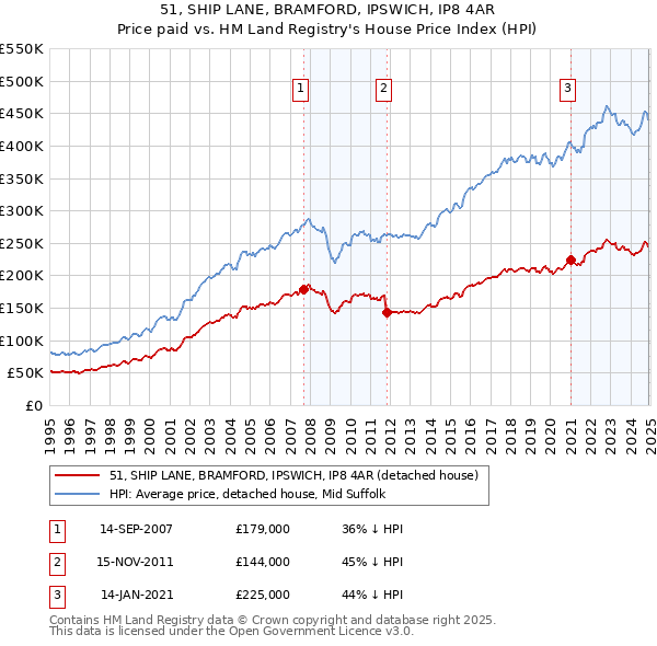 51, SHIP LANE, BRAMFORD, IPSWICH, IP8 4AR: Price paid vs HM Land Registry's House Price Index