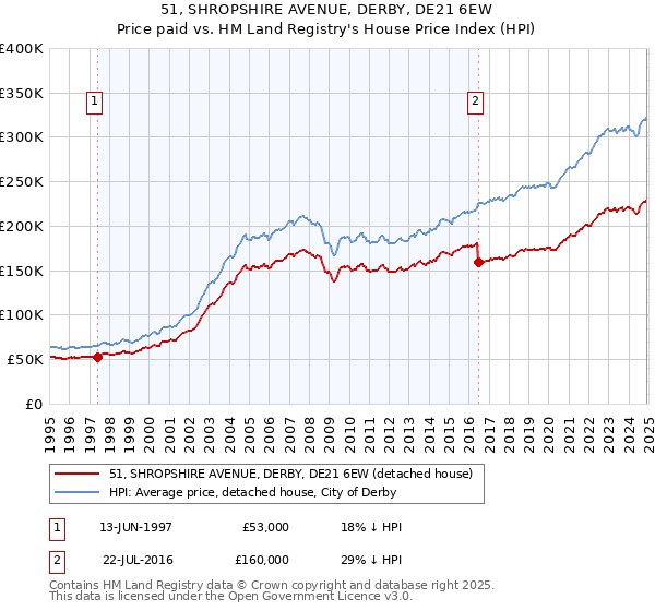 51, SHROPSHIRE AVENUE, DERBY, DE21 6EW: Price paid vs HM Land Registry's House Price Index