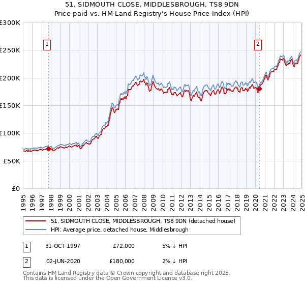 51, SIDMOUTH CLOSE, MIDDLESBROUGH, TS8 9DN: Price paid vs HM Land Registry's House Price Index