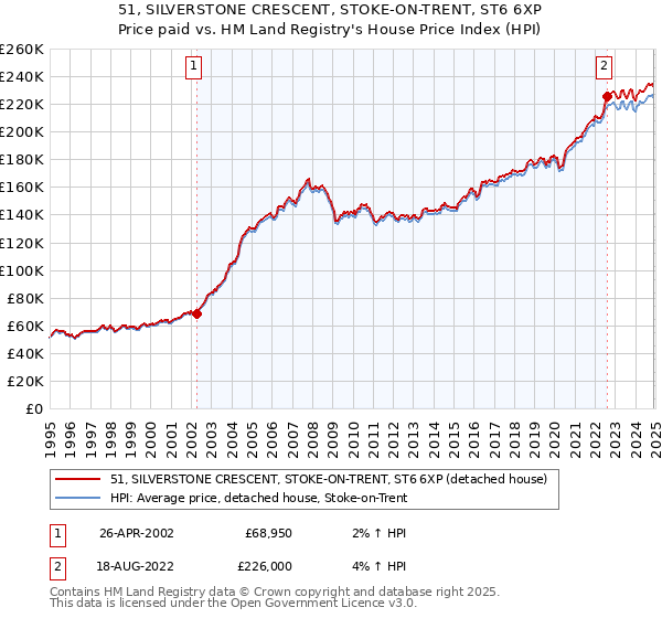 51, SILVERSTONE CRESCENT, STOKE-ON-TRENT, ST6 6XP: Price paid vs HM Land Registry's House Price Index