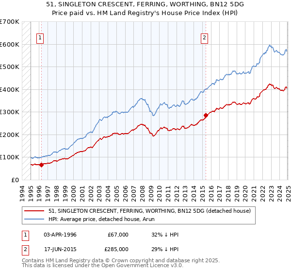 51, SINGLETON CRESCENT, FERRING, WORTHING, BN12 5DG: Price paid vs HM Land Registry's House Price Index