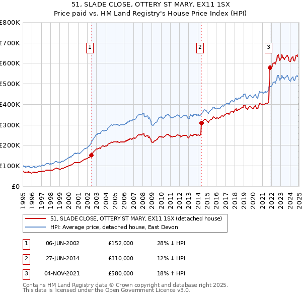 51, SLADE CLOSE, OTTERY ST MARY, EX11 1SX: Price paid vs HM Land Registry's House Price Index
