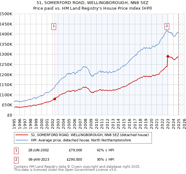 51, SOMERFORD ROAD, WELLINGBOROUGH, NN8 5EZ: Price paid vs HM Land Registry's House Price Index