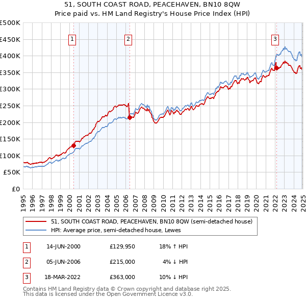 51, SOUTH COAST ROAD, PEACEHAVEN, BN10 8QW: Price paid vs HM Land Registry's House Price Index