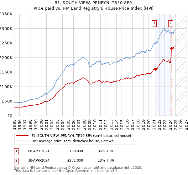 51, SOUTH VIEW, PENRYN, TR10 8EA: Price paid vs HM Land Registry's House Price Index