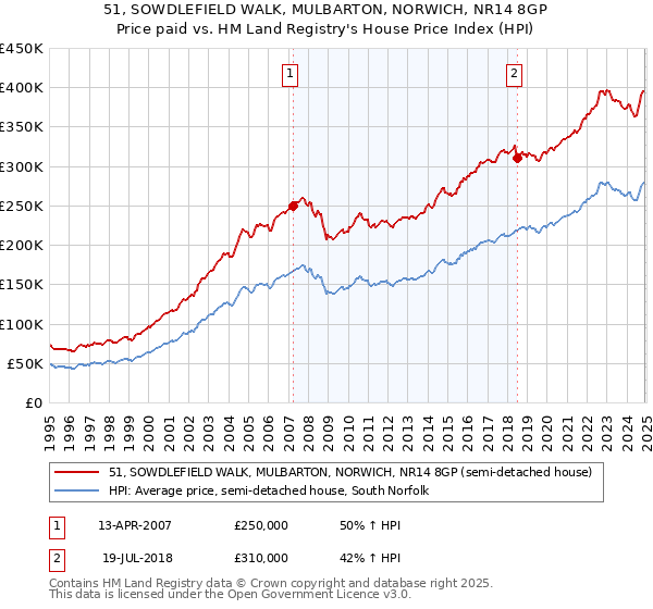 51, SOWDLEFIELD WALK, MULBARTON, NORWICH, NR14 8GP: Price paid vs HM Land Registry's House Price Index