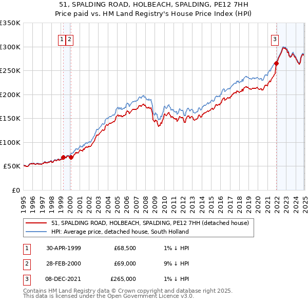 51, SPALDING ROAD, HOLBEACH, SPALDING, PE12 7HH: Price paid vs HM Land Registry's House Price Index