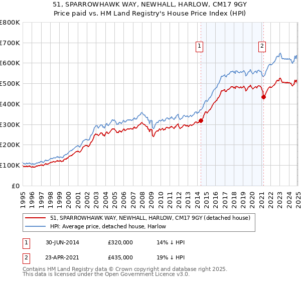 51, SPARROWHAWK WAY, NEWHALL, HARLOW, CM17 9GY: Price paid vs HM Land Registry's House Price Index