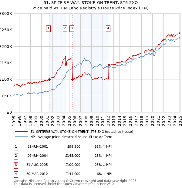 51, SPITFIRE WAY, STOKE-ON-TRENT, ST6 5XQ: Price paid vs HM Land Registry's House Price Index