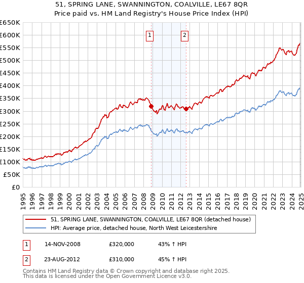 51, SPRING LANE, SWANNINGTON, COALVILLE, LE67 8QR: Price paid vs HM Land Registry's House Price Index