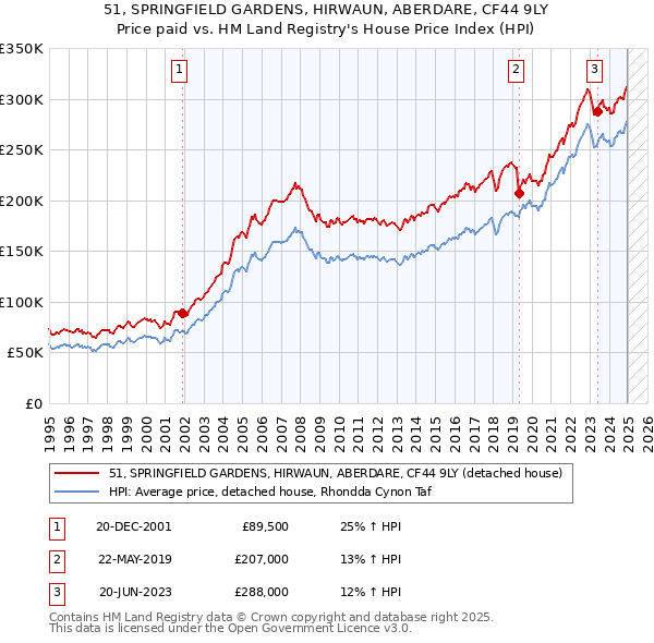 51, SPRINGFIELD GARDENS, HIRWAUN, ABERDARE, CF44 9LY: Price paid vs HM Land Registry's House Price Index
