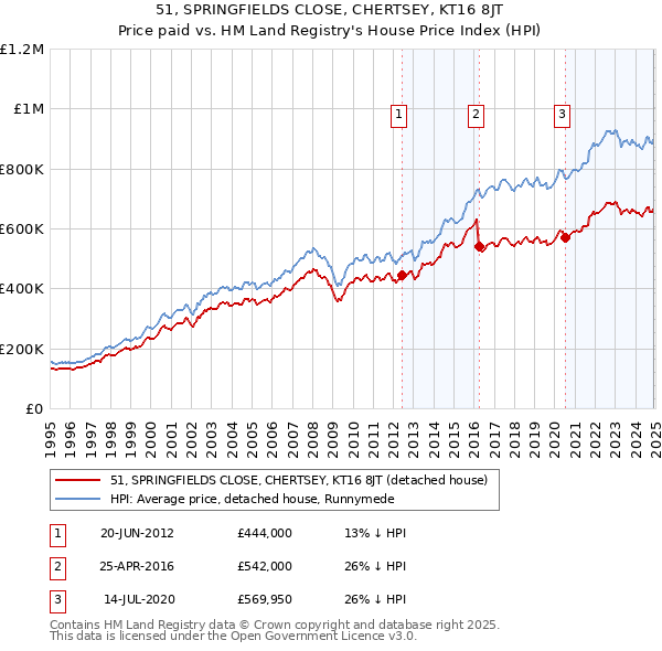 51, SPRINGFIELDS CLOSE, CHERTSEY, KT16 8JT: Price paid vs HM Land Registry's House Price Index