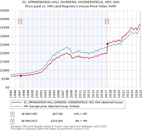 51, SPRINGWOOD HALL GARDENS, HUDDERSFIELD, HD1 4HA: Price paid vs HM Land Registry's House Price Index