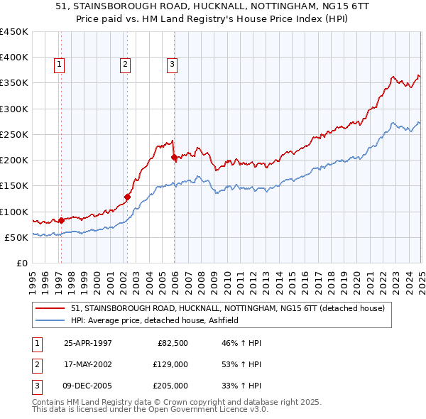 51, STAINSBOROUGH ROAD, HUCKNALL, NOTTINGHAM, NG15 6TT: Price paid vs HM Land Registry's House Price Index