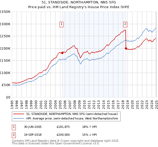 51, STANDSIDE, NORTHAMPTON, NN5 5FG: Price paid vs HM Land Registry's House Price Index