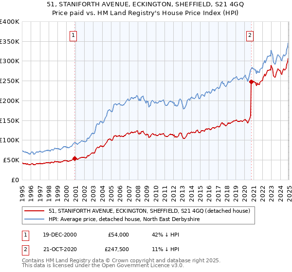 51, STANIFORTH AVENUE, ECKINGTON, SHEFFIELD, S21 4GQ: Price paid vs HM Land Registry's House Price Index