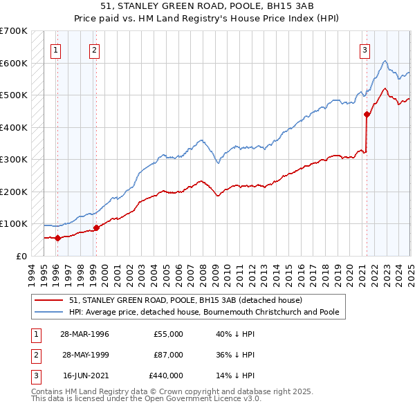 51, STANLEY GREEN ROAD, POOLE, BH15 3AB: Price paid vs HM Land Registry's House Price Index