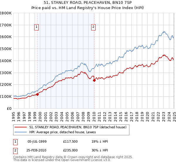 51, STANLEY ROAD, PEACEHAVEN, BN10 7SP: Price paid vs HM Land Registry's House Price Index