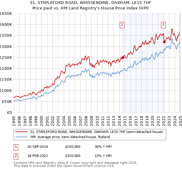 51, STAPLEFORD ROAD, WHISSENDINE, OAKHAM, LE15 7HF: Price paid vs HM Land Registry's House Price Index