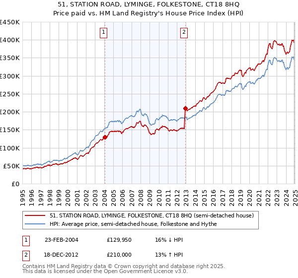 51, STATION ROAD, LYMINGE, FOLKESTONE, CT18 8HQ: Price paid vs HM Land Registry's House Price Index