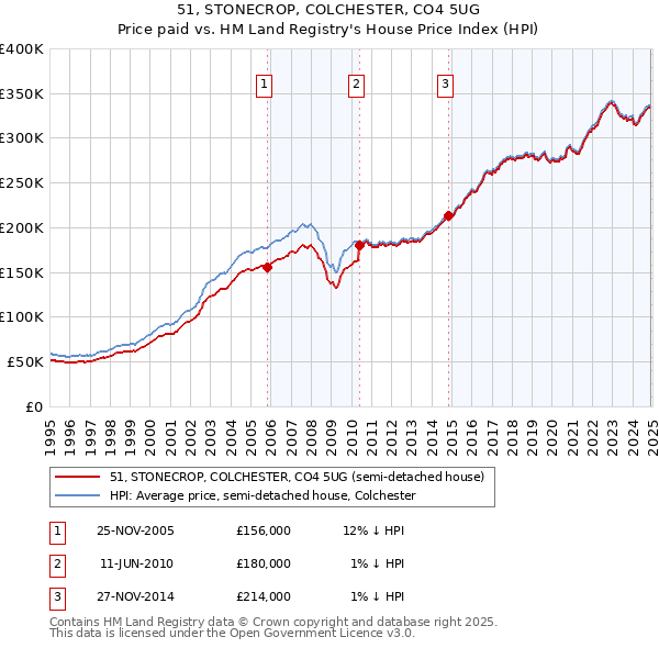 51, STONECROP, COLCHESTER, CO4 5UG: Price paid vs HM Land Registry's House Price Index