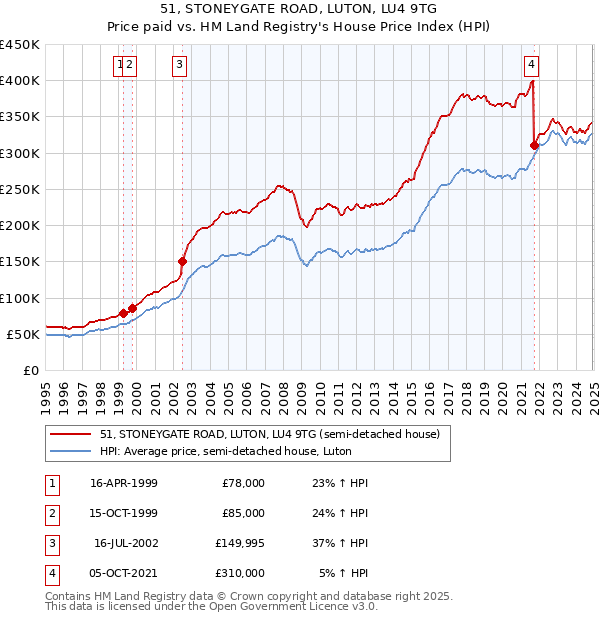 51, STONEYGATE ROAD, LUTON, LU4 9TG: Price paid vs HM Land Registry's House Price Index