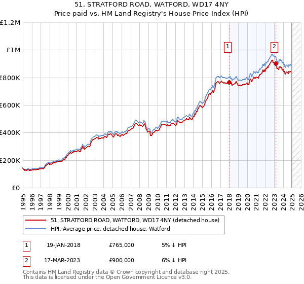 51, STRATFORD ROAD, WATFORD, WD17 4NY: Price paid vs HM Land Registry's House Price Index