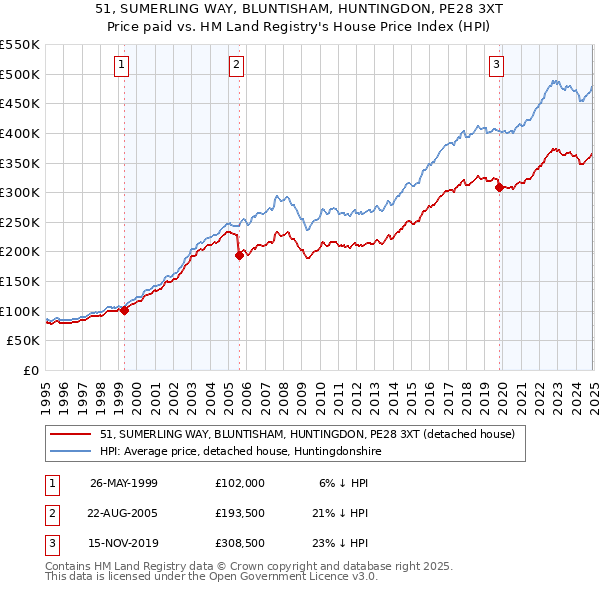 51, SUMERLING WAY, BLUNTISHAM, HUNTINGDON, PE28 3XT: Price paid vs HM Land Registry's House Price Index