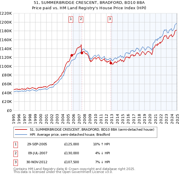 51, SUMMERBRIDGE CRESCENT, BRADFORD, BD10 8BA: Price paid vs HM Land Registry's House Price Index