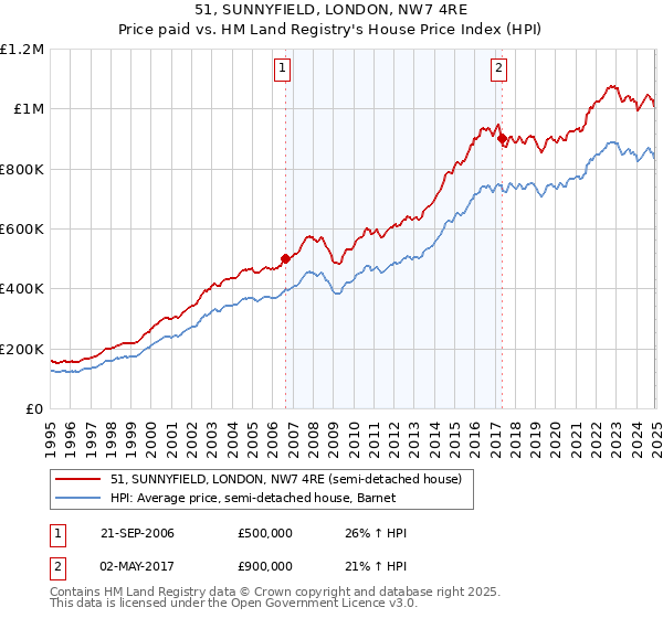 51, SUNNYFIELD, LONDON, NW7 4RE: Price paid vs HM Land Registry's House Price Index