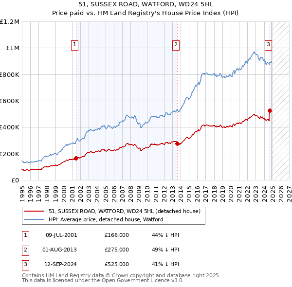 51, SUSSEX ROAD, WATFORD, WD24 5HL: Price paid vs HM Land Registry's House Price Index