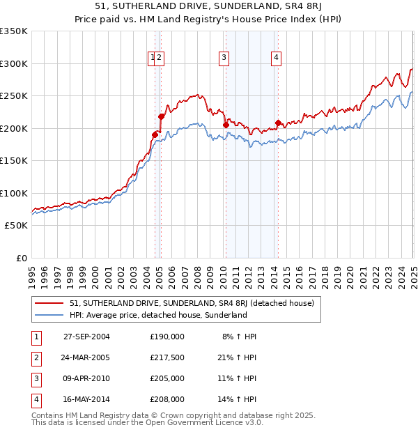 51, SUTHERLAND DRIVE, SUNDERLAND, SR4 8RJ: Price paid vs HM Land Registry's House Price Index