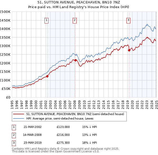 51, SUTTON AVENUE, PEACEHAVEN, BN10 7NZ: Price paid vs HM Land Registry's House Price Index