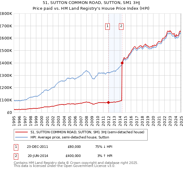 51, SUTTON COMMON ROAD, SUTTON, SM1 3HJ: Price paid vs HM Land Registry's House Price Index