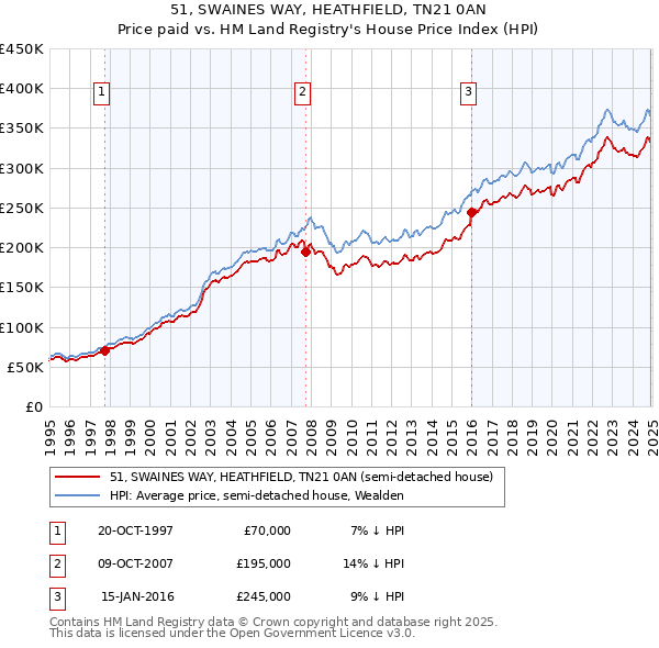 51, SWAINES WAY, HEATHFIELD, TN21 0AN: Price paid vs HM Land Registry's House Price Index