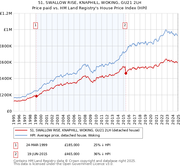 51, SWALLOW RISE, KNAPHILL, WOKING, GU21 2LH: Price paid vs HM Land Registry's House Price Index