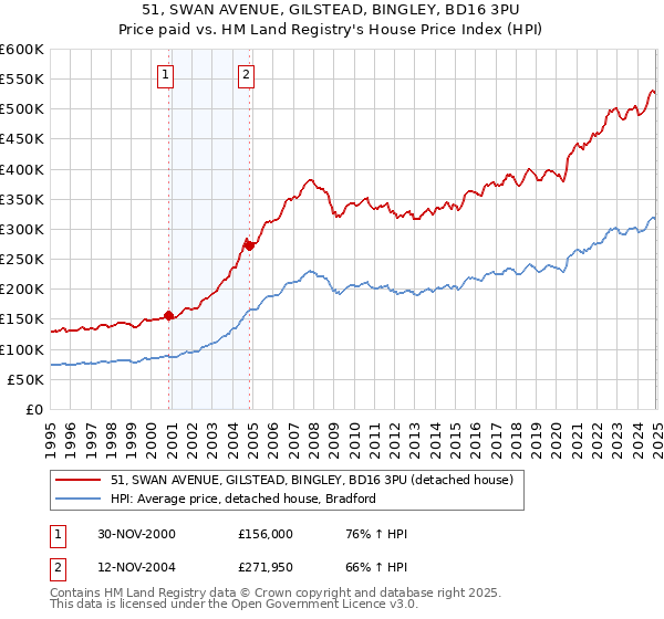 51, SWAN AVENUE, GILSTEAD, BINGLEY, BD16 3PU: Price paid vs HM Land Registry's House Price Index