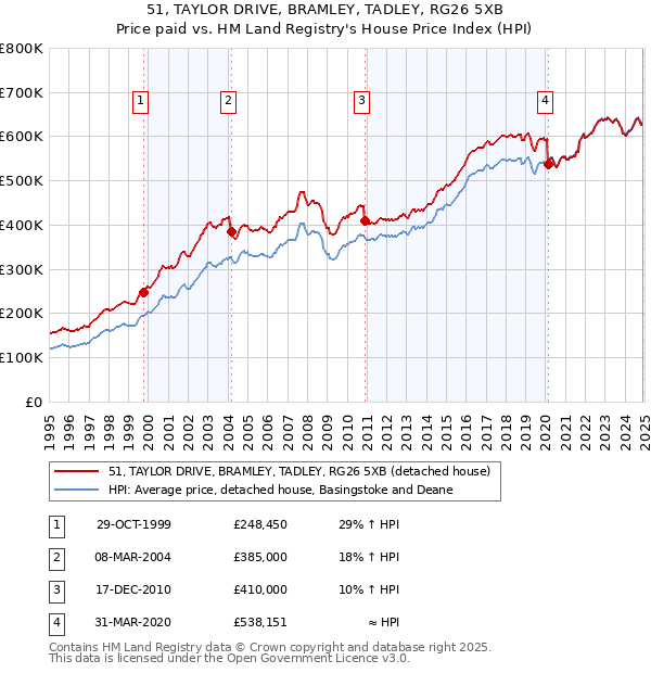 51, TAYLOR DRIVE, BRAMLEY, TADLEY, RG26 5XB: Price paid vs HM Land Registry's House Price Index