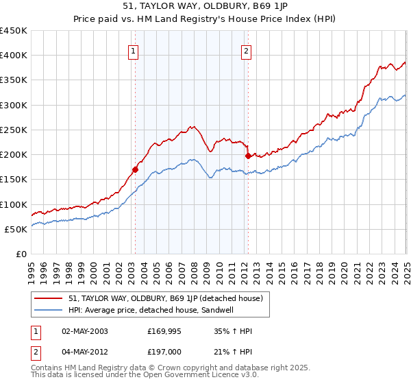 51, TAYLOR WAY, OLDBURY, B69 1JP: Price paid vs HM Land Registry's House Price Index