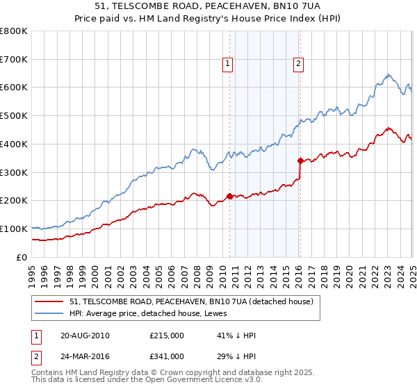 51, TELSCOMBE ROAD, PEACEHAVEN, BN10 7UA: Price paid vs HM Land Registry's House Price Index