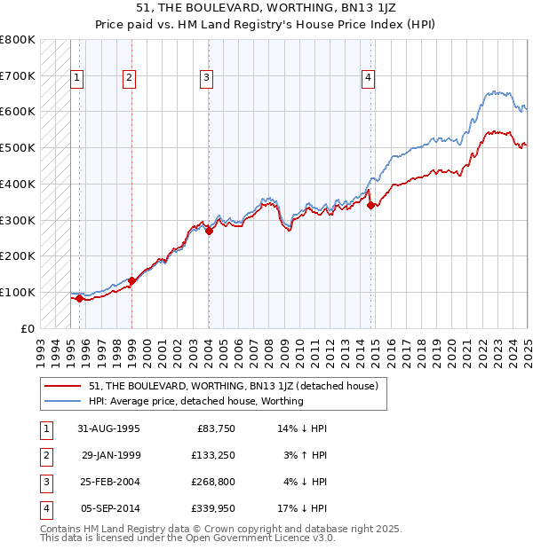 51, THE BOULEVARD, WORTHING, BN13 1JZ: Price paid vs HM Land Registry's House Price Index
