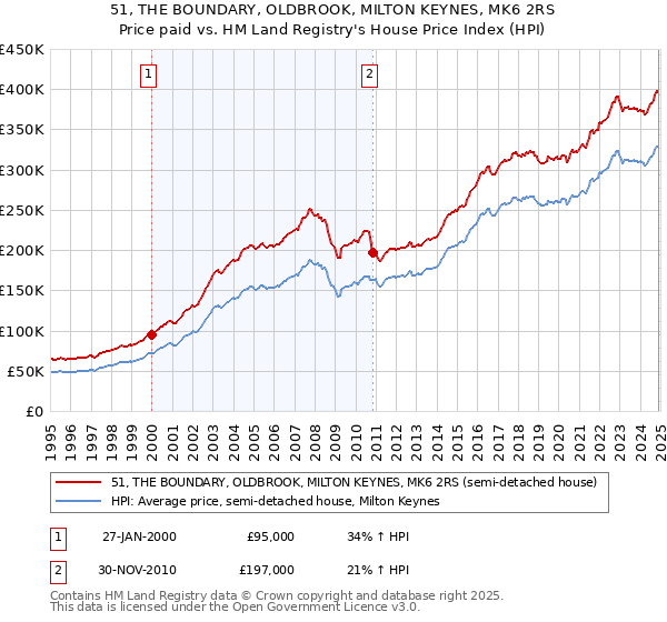 51, THE BOUNDARY, OLDBROOK, MILTON KEYNES, MK6 2RS: Price paid vs HM Land Registry's House Price Index