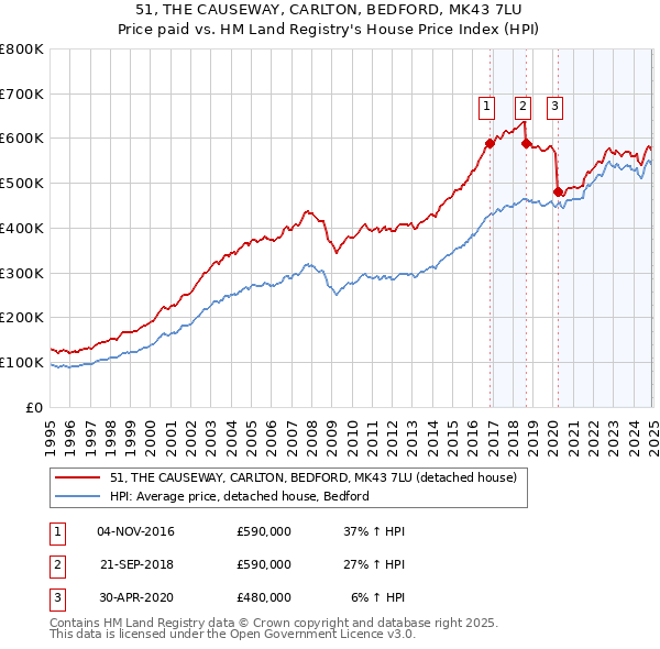 51, THE CAUSEWAY, CARLTON, BEDFORD, MK43 7LU: Price paid vs HM Land Registry's House Price Index